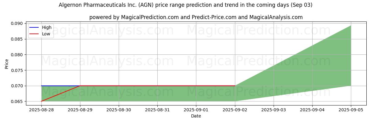 High and low price prediction by AI for Algernon Pharmaceuticals Inc. (AGN) (03 Sep)
