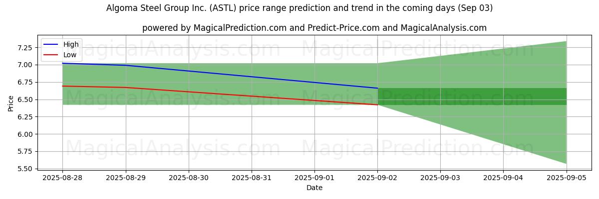 High and low price prediction by AI for Algoma Steel Group Inc. (ASTL) (03 Sep)