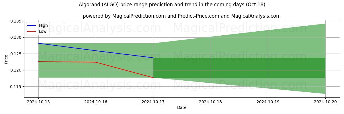 High and low price prediction by AI for الجوراند (ALGO) (18 Oct)