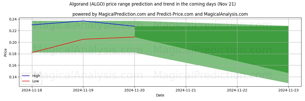 High and low price prediction by AI for Algorand (ALGO) (21 Nov)