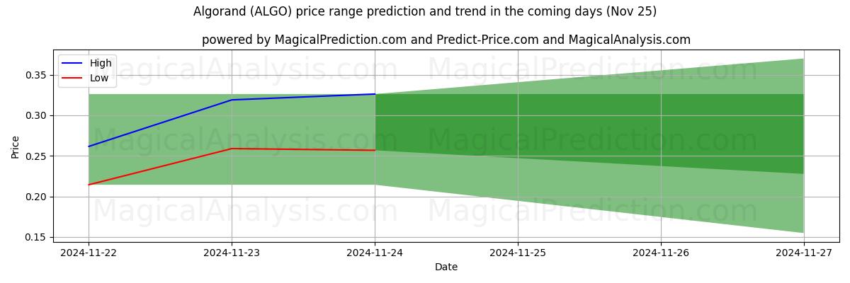 High and low price prediction by AI for アルゴランド (ALGO) (22 Nov)