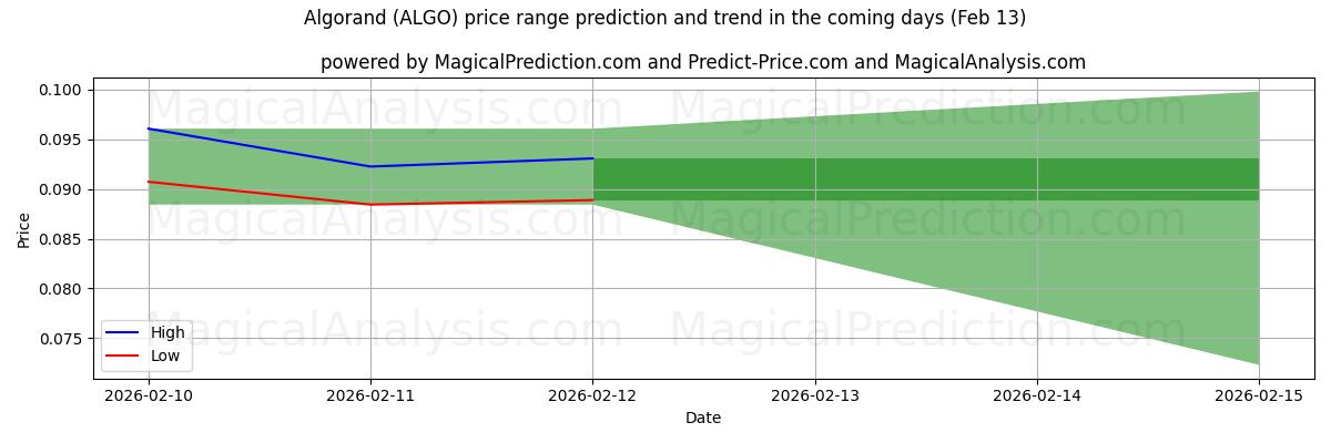 High and low price prediction by AI for Algorand (ALGO) (13 Feb)