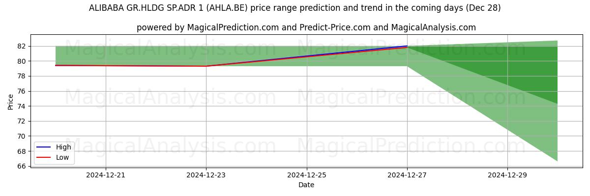 High and low price prediction by AI for ALIBABA GR.HLDG SP.ADR 1 (AHLA.BE) (28 Dec)