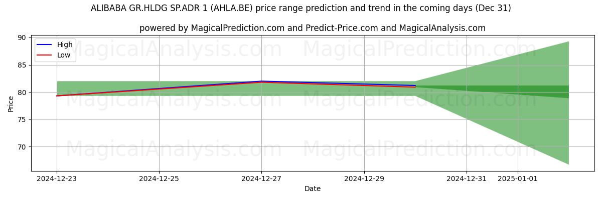 High and low price prediction by AI for ALIBABA GR.HLDG SP.ADR 1 (AHLA.BE) (31 Dec)