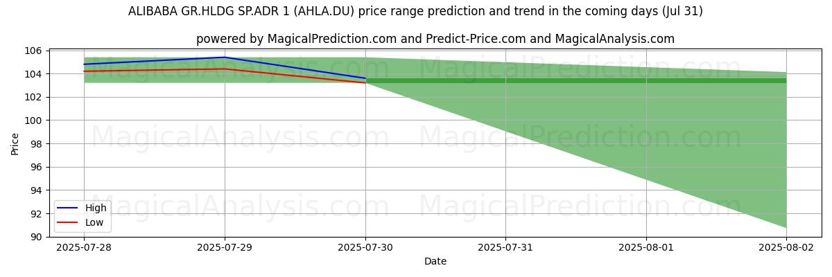 High and low price prediction by AI for ALIBABA GR.HLDG SP.ADR 1 (AHLA.DU) (31 Jul) High and low price prediction by AI for ALIBABA GR.HLDG SP.ADR 1 (AHLA.DU) (31 Jul)