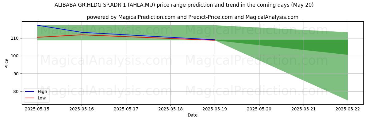 Прогноз высоких и низких цен от ИИ для ALIBABA GR.HLDG SP.ADR 1 (AHLA.MU) (20 May) High and low price prediction by AI for ALIBABA GR.HLDG SP.ADR 1 (AHLA.MU) (20 May)