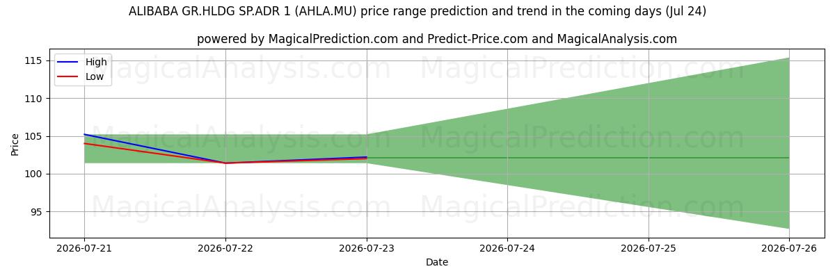 High and low price prediction by AI for ALIBABA GR.HLDG SP.ADR 1 (AHLA.MU) (24 Jul)