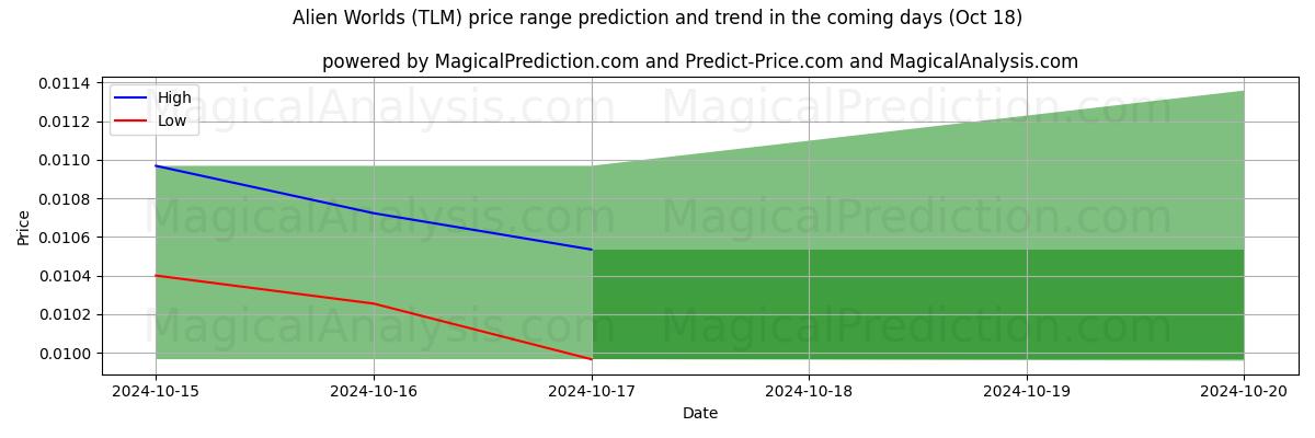 High and low price prediction by AI for 外星世界 (TLM) (18 Oct)