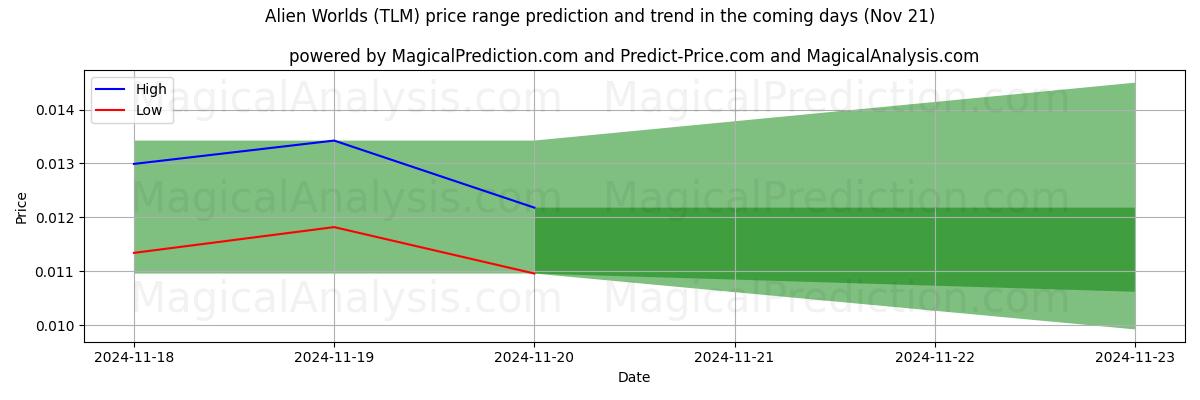 High and low price prediction by AI for Alien Worlds (TLM) (21 Nov)