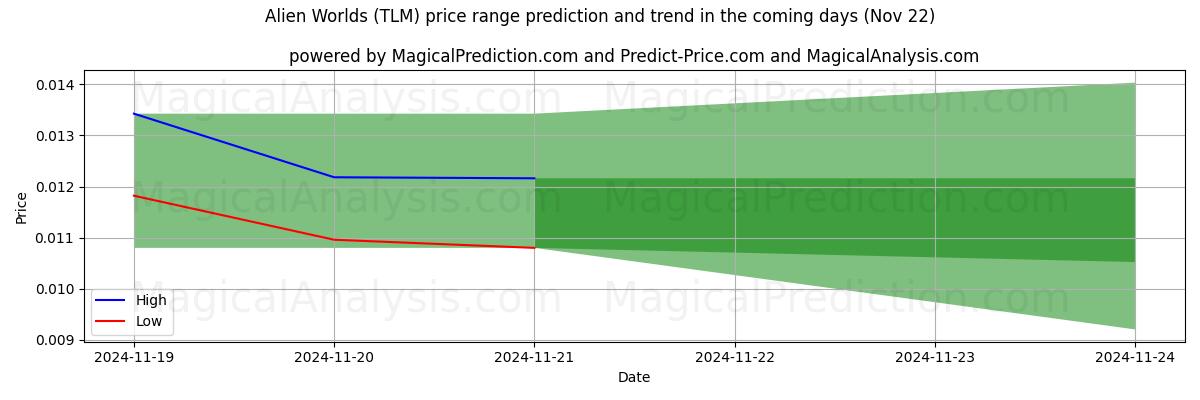 High and low price prediction by AI for Mondi alieni (TLM) (22 Nov)