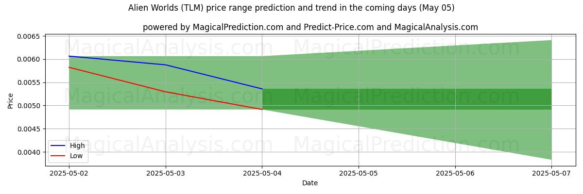 High and low price prediction by AI for Alien världar (TLM) (17 Mar)