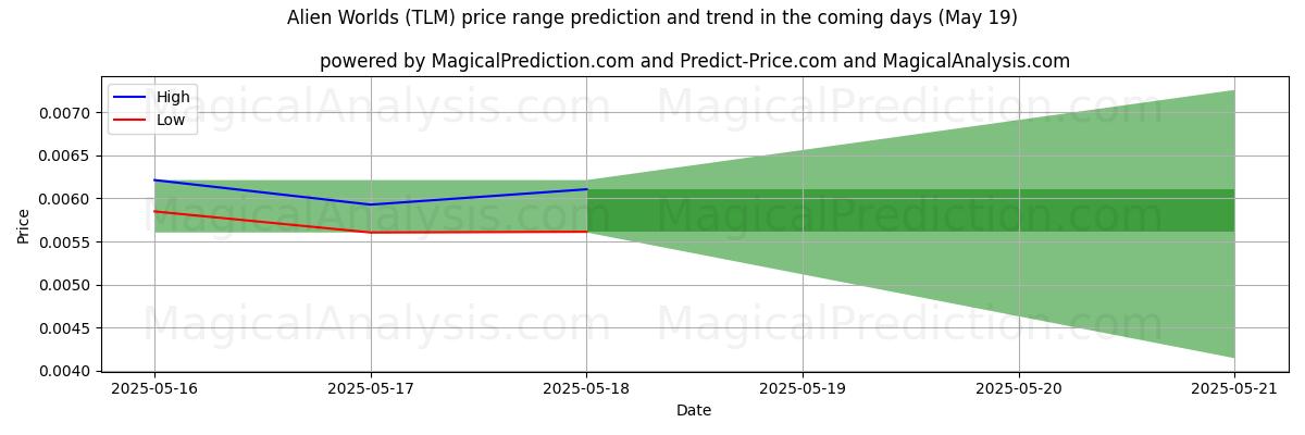 High and low price prediction by AI for Mondes extraterrestres (TLM) (16 May)