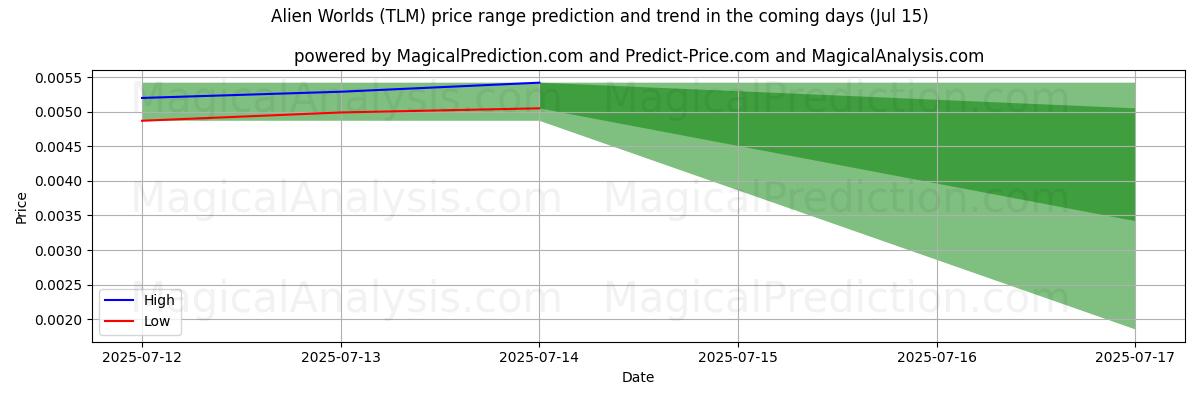 High and low price prediction by AI for عوالم غريبة (TLM) (15 Jul)