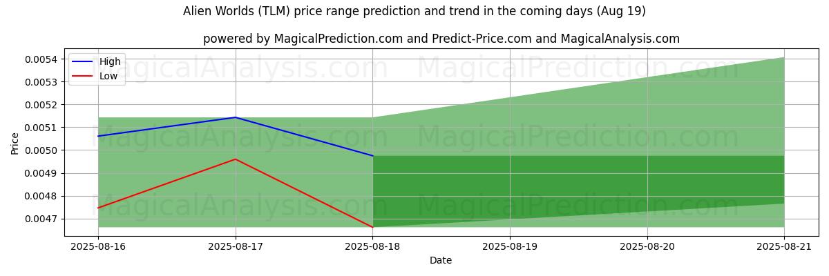 High and low price prediction by AI for 외계 세계 (TLM) (19 Aug)