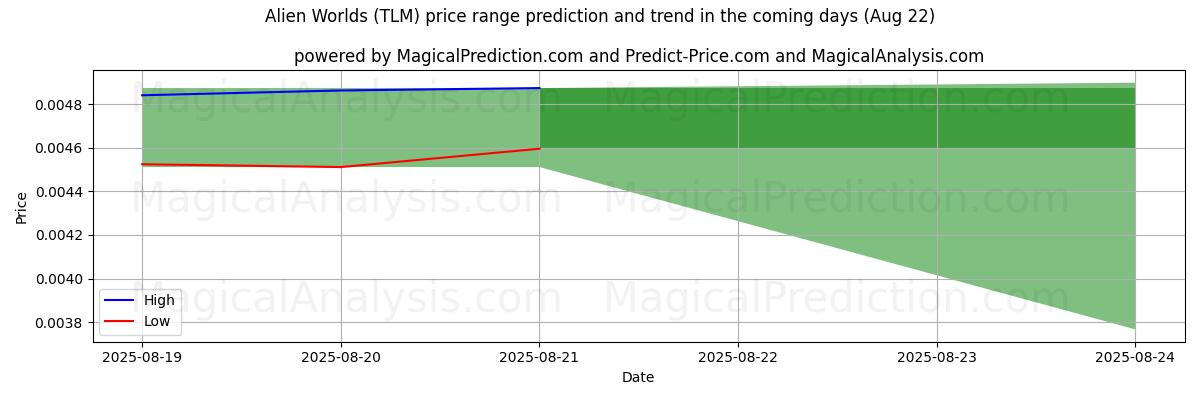 High and low price prediction by AI for Чужие миры (TLM) (22 Aug)