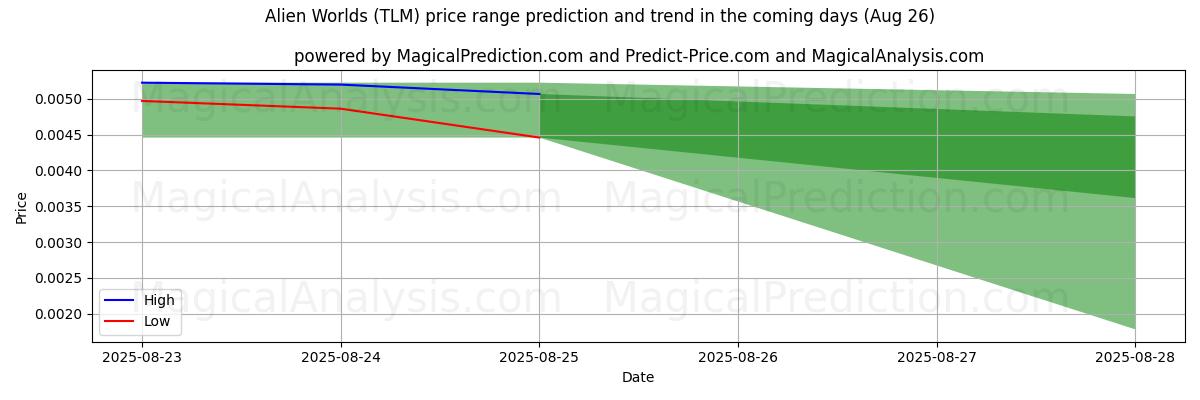 High and low price prediction by AI for Alien Worlds (TLM) (26 Aug)