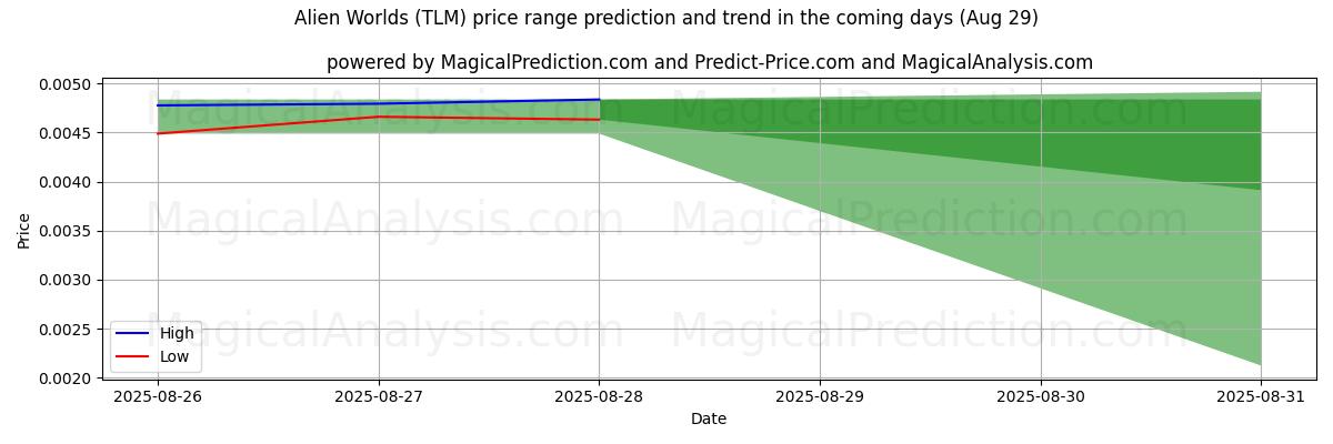 High and low price prediction by AI for دنیای بیگانه (TLM) (29 Aug)
