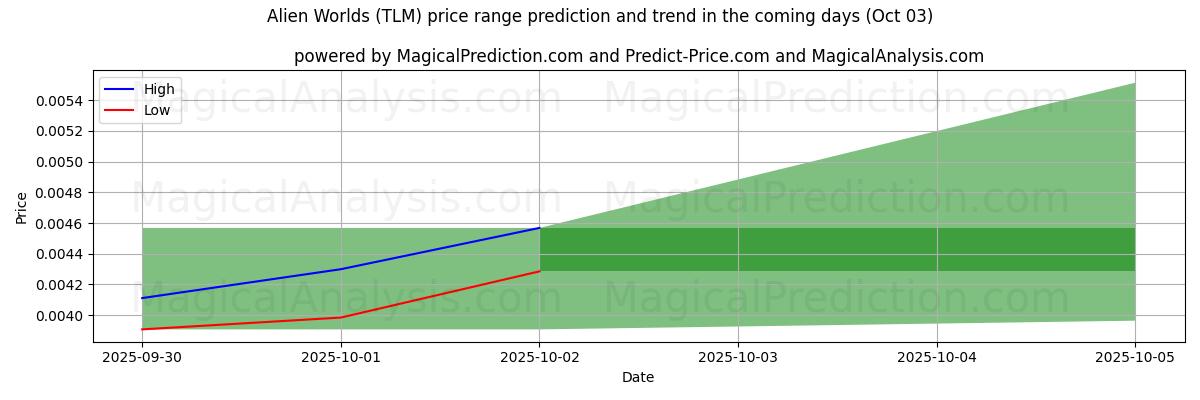 High and low price prediction by AI for Alien Worlds (TLM) (03 Oct)