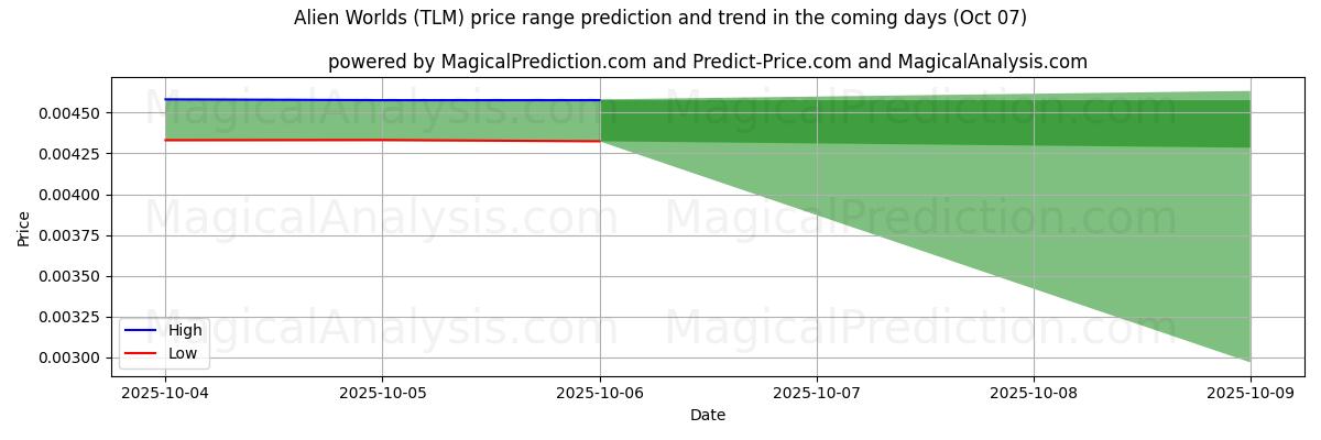 High and low price prediction by AI for विदेशी संसार (TLM) (07 Oct)