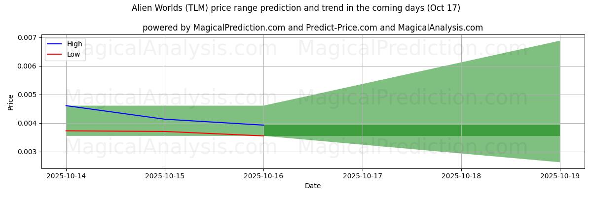 Tekoälyn ennusteet korkeimmista ja matalimmista hinnoista Alien Worlds (TLM) (17 Oct) High and low price prediction by AI for Alien Worlds (TLM) (17 Oct)