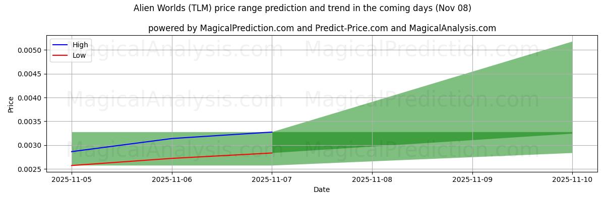 High and low price prediction by AI for عوالم غريبة (TLM) (08 Nov)