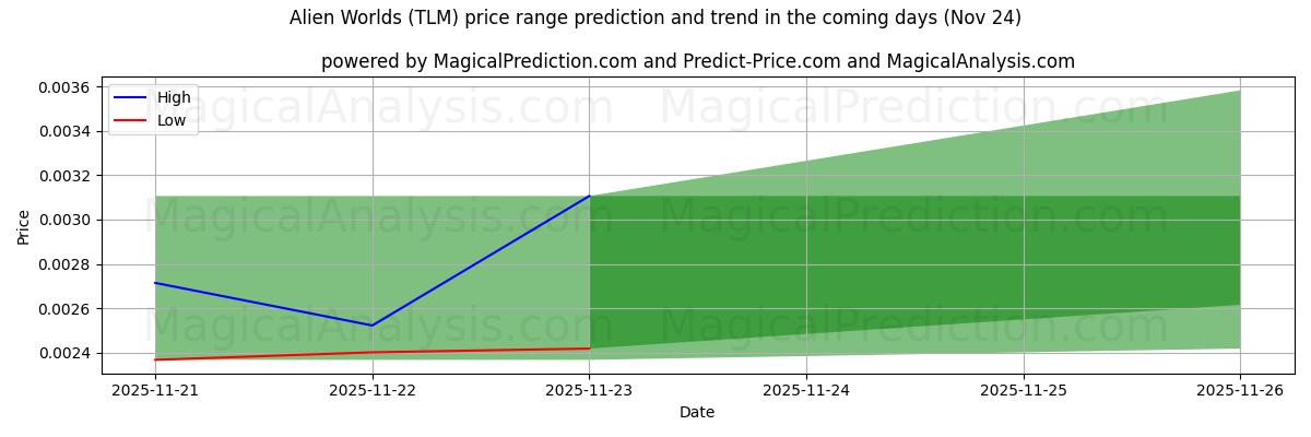 High and low price prediction by AI for Alien Worlds (TLM) (24 Nov)