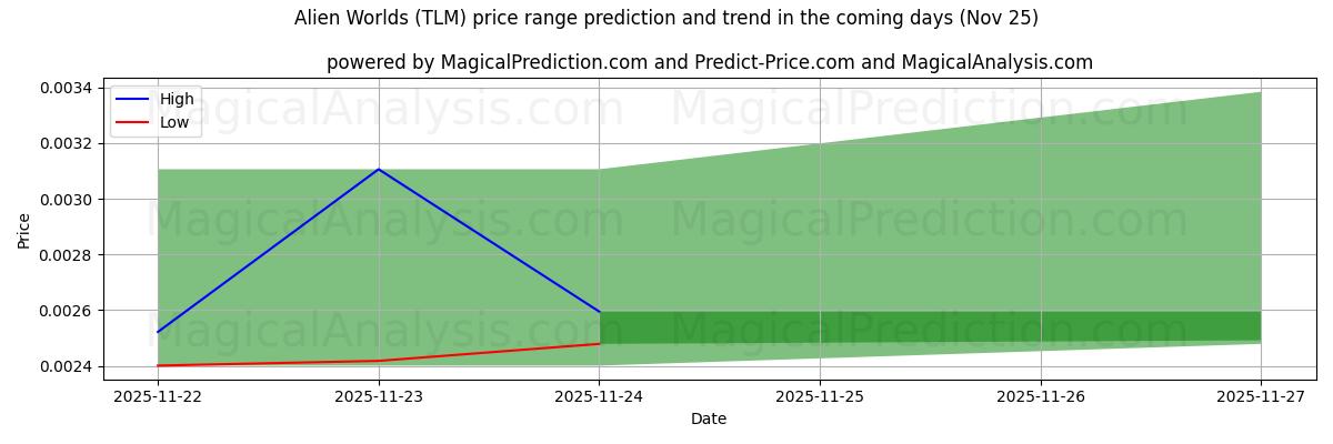 High and low price prediction by AI for Fremde Welten (TLM) (25 Nov)