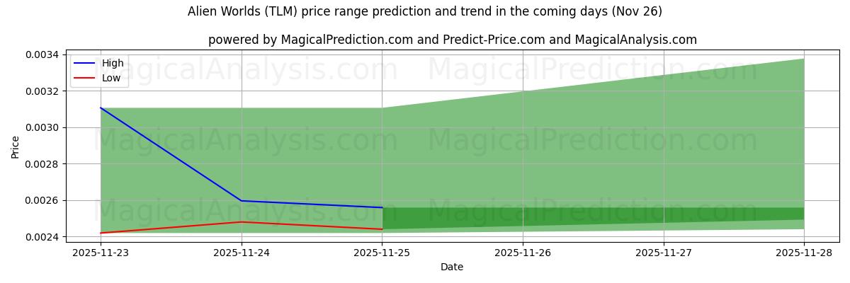 High and low price prediction by AI for دنیای بیگانه (TLM) (26 Nov)