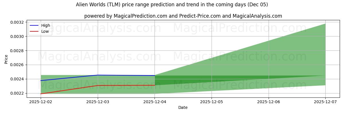 High and low price prediction by AI for Mondi alieni (TLM) (05 Dec)