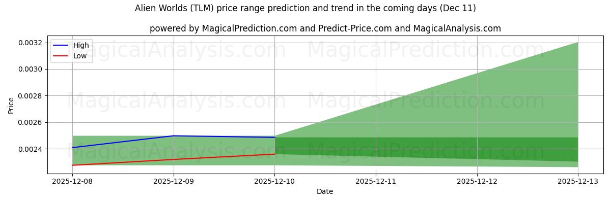 High and low price prediction by AI for Alien Worlds (TLM) (11 Dec)