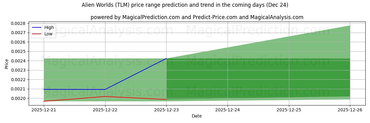 High and low price prediction by AI for Mondi alieni (TLM) (24 Dec)
