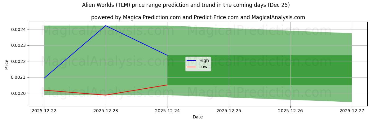 High and low price prediction by AI for عوالم غريبة (TLM) (25 Dec)