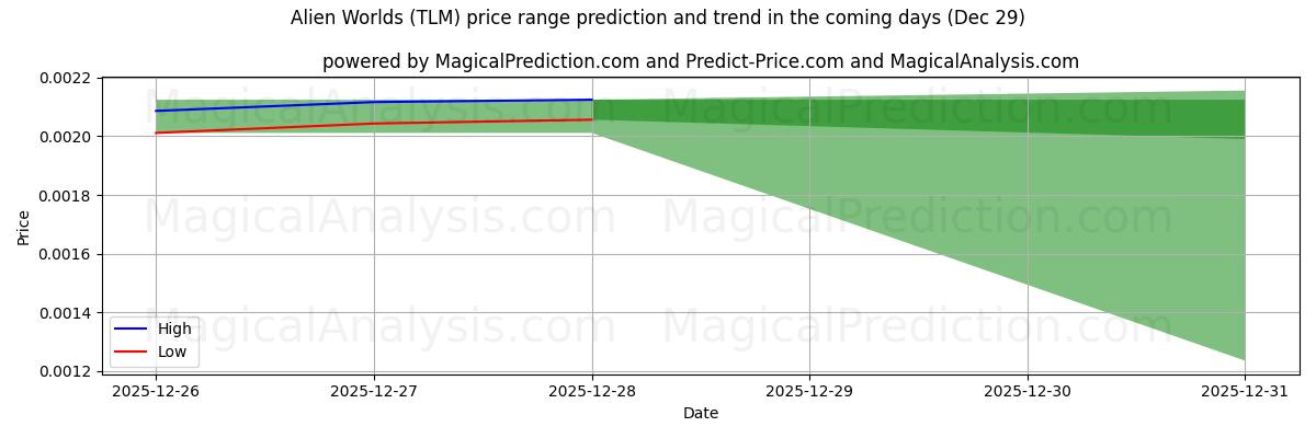 High and low price prediction by AI for Fremde Welten (TLM) (29 Dec)