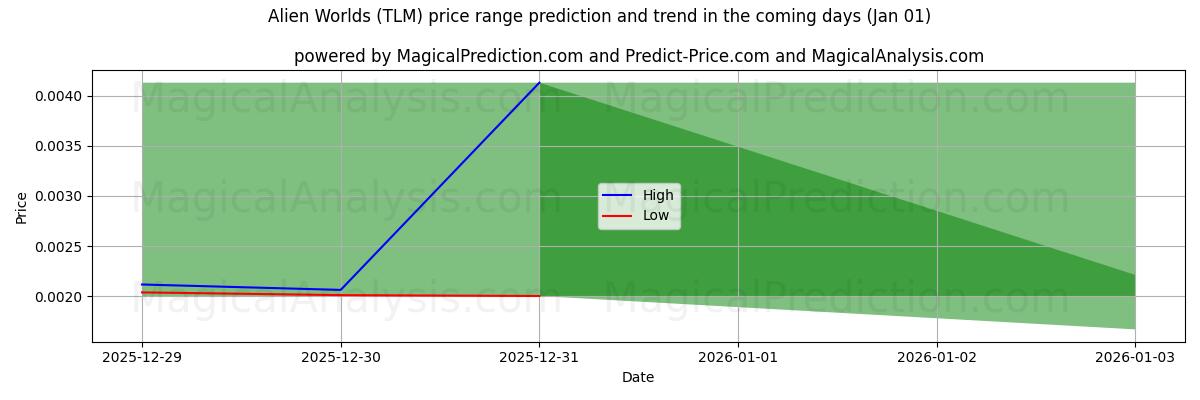 High and low price prediction by AI for Fremmede verdener (TLM) (01 Jan)