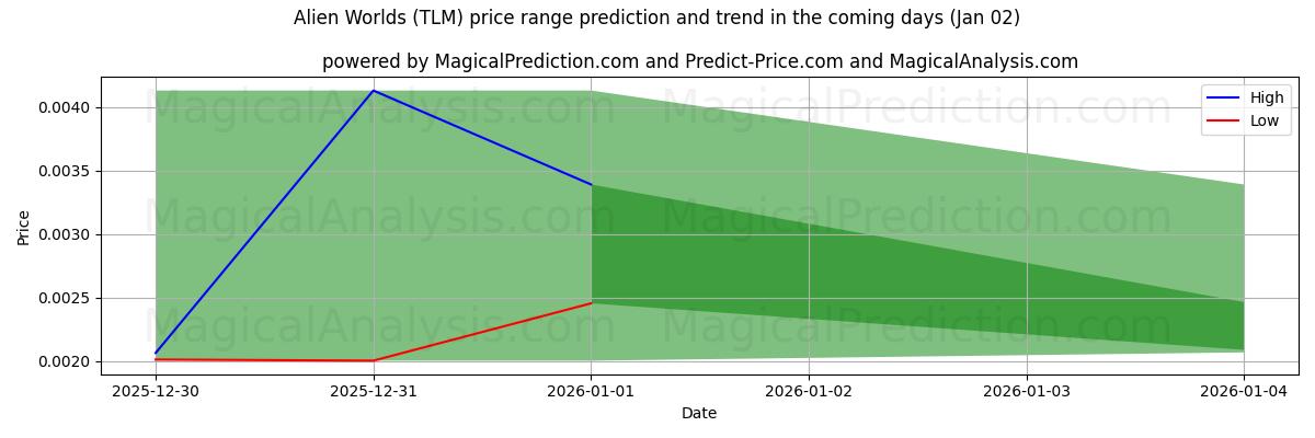 High and low price prediction by AI for Mundos alienígenas (TLM) (02 Jan)