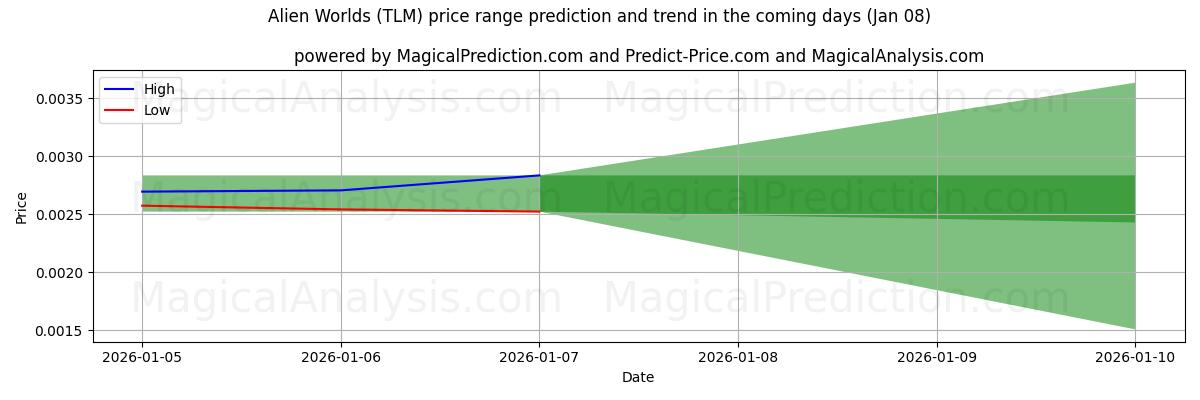 High and low price prediction by AI for عوالم غريبة (TLM) (07 Jan)