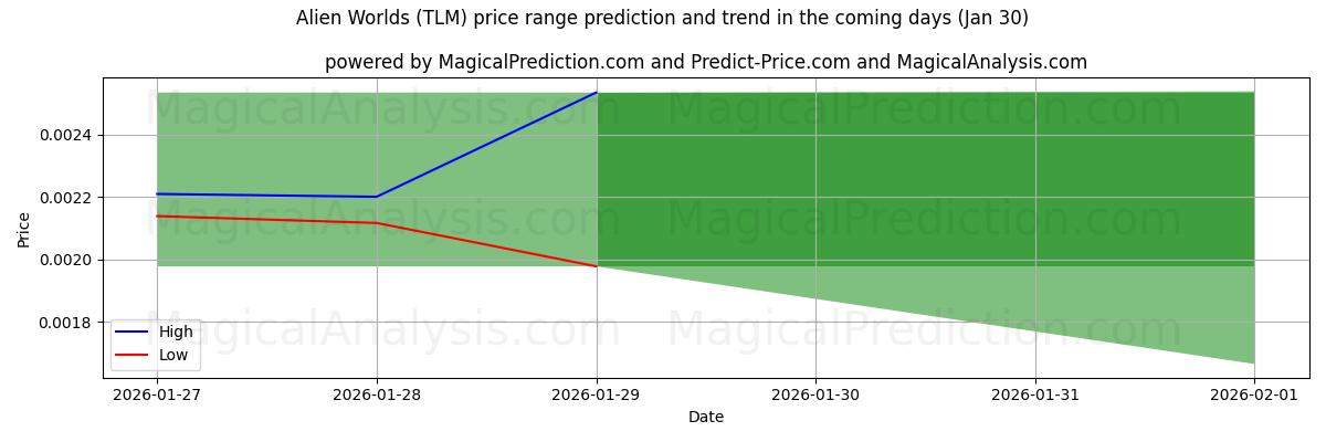 High and low price prediction by AI for عوالم غريبة (TLM) (30 Jan)