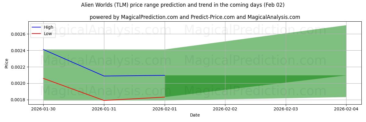 High and low price prediction by AI for عوالم غريبة (TLM) (02 Feb)