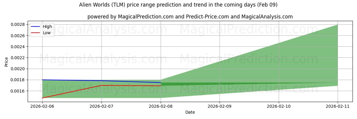 High and low price prediction by AI for عوالم غريبة (TLM) (09 Feb)
