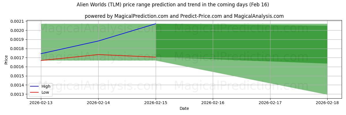 High and low price prediction by AI for Mundos alienígenas (TLM) (16 Feb)