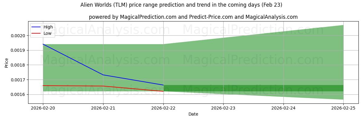 High and low price prediction by AI for Чужие миры (TLM) (23 Feb)