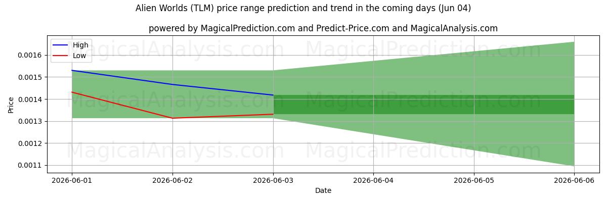 High and low price prediction by AI for Mondes extraterrestres (TLM) (04 Jun)