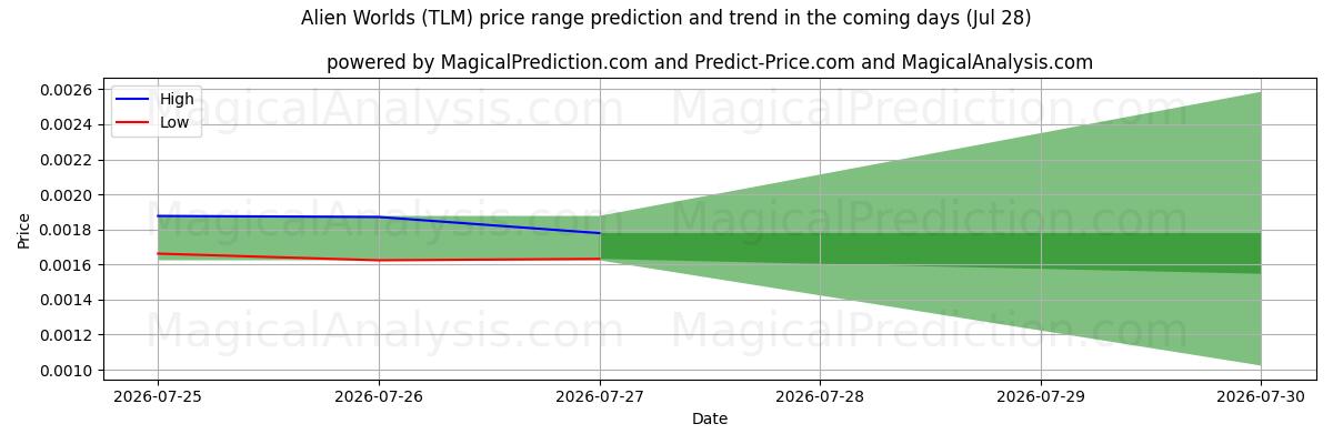 High and low price prediction by AI for Alien Worlds (TLM) (28 Jul)
