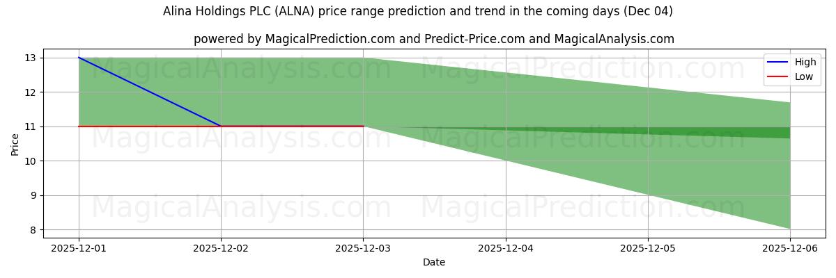High and low price prediction by AI for Alina Holdings PLC (ALNA) (04 Dec)