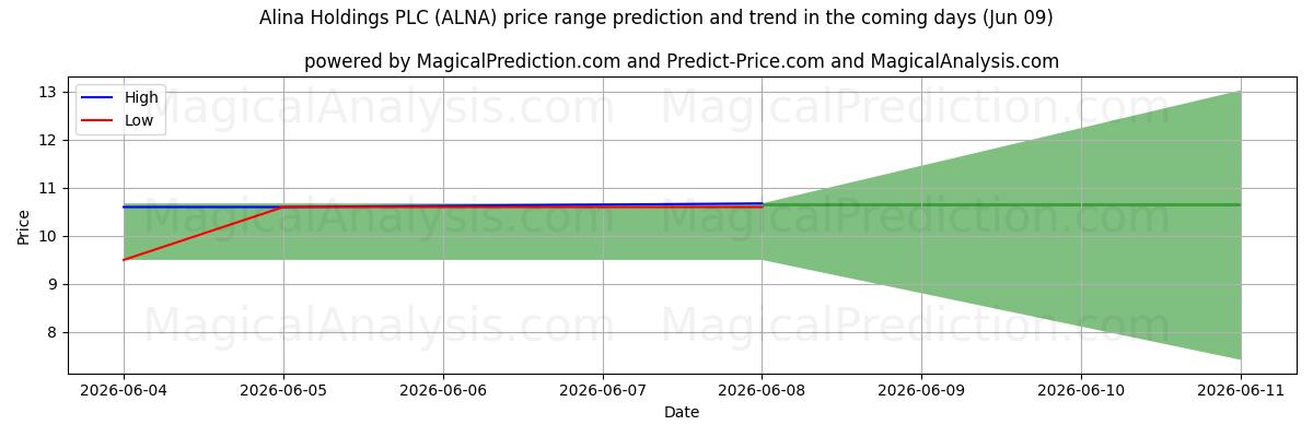 High and low price prediction by AI for Alina Holdings PLC (ALNA) (09 Jun)