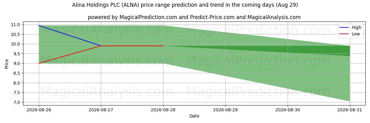 High and low price prediction by AI for Alina Holdings PLC (ALNA) (29 Aug)