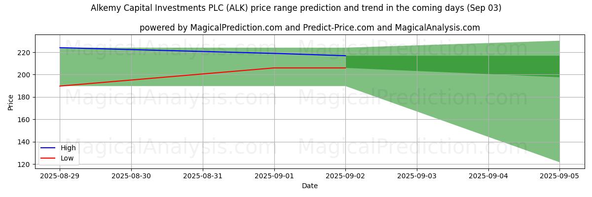 High and low price prediction by AI for Alkemy Capital Investments PLC (ALK) (03 Sep)