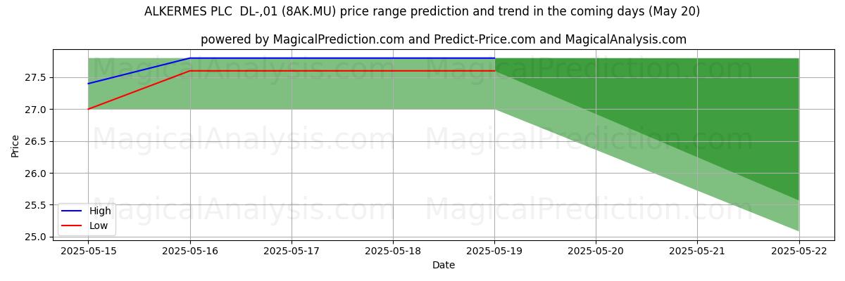High and low price prediction by AI for ALKERMES PLC  DL-,01 (8AK.MU) (20 May)