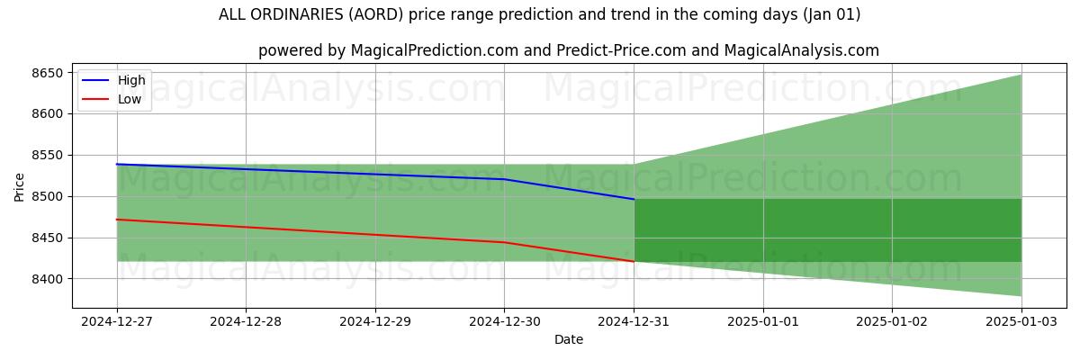 High and low price prediction by AI for TOUS LES ORDINAIRES (AORD) (01 Jan)