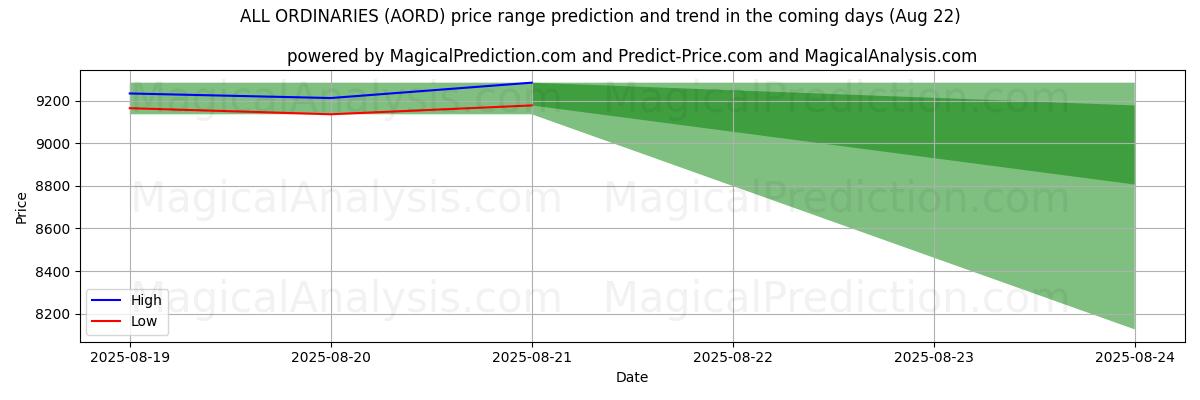 High and low price prediction by AI for ALL ORDINARIES (AORD) (22 Aug)